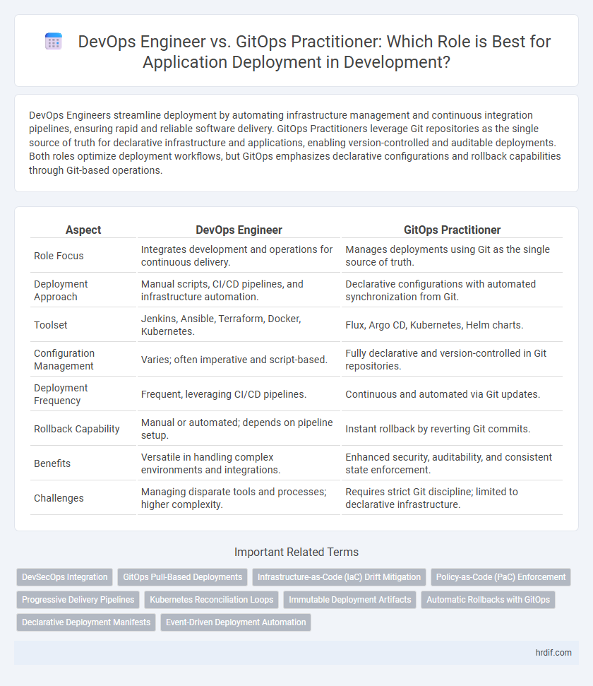 DevOps Engineer vs. GitOps Practitioner: Which Role is Best for Application Deployment in Development?