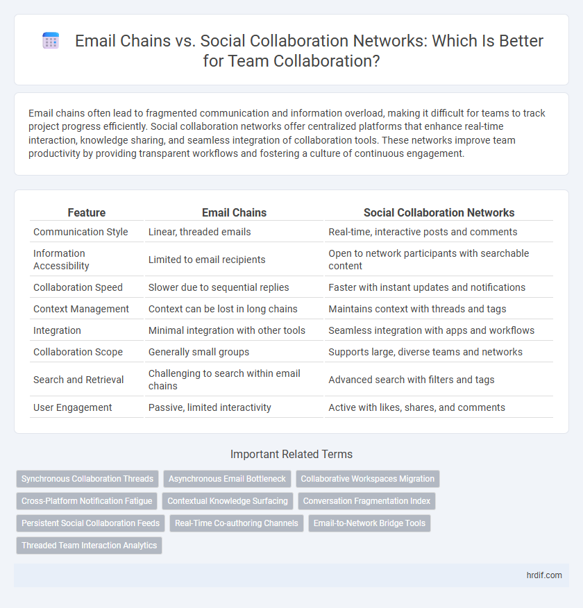 Email Chains vs. Social Collaboration Networks: Which Is Better for Team Collaboration?