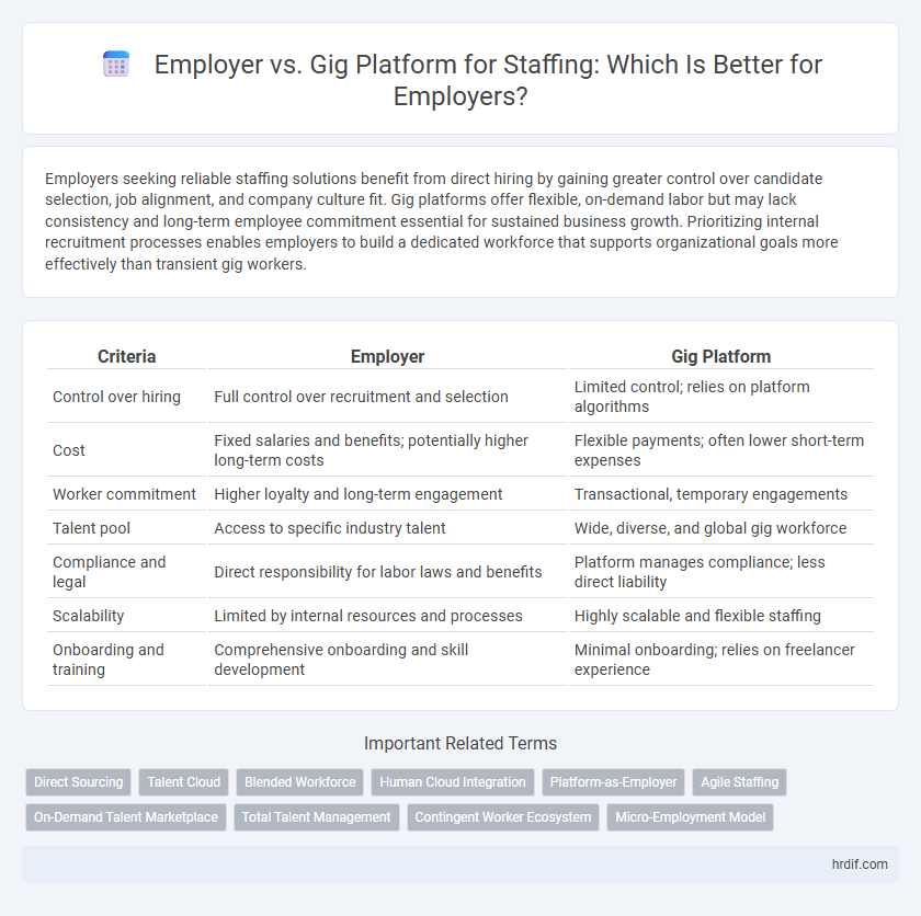 Employer vs. Gig Platform for Staffing: Which Is Better for Employers?
