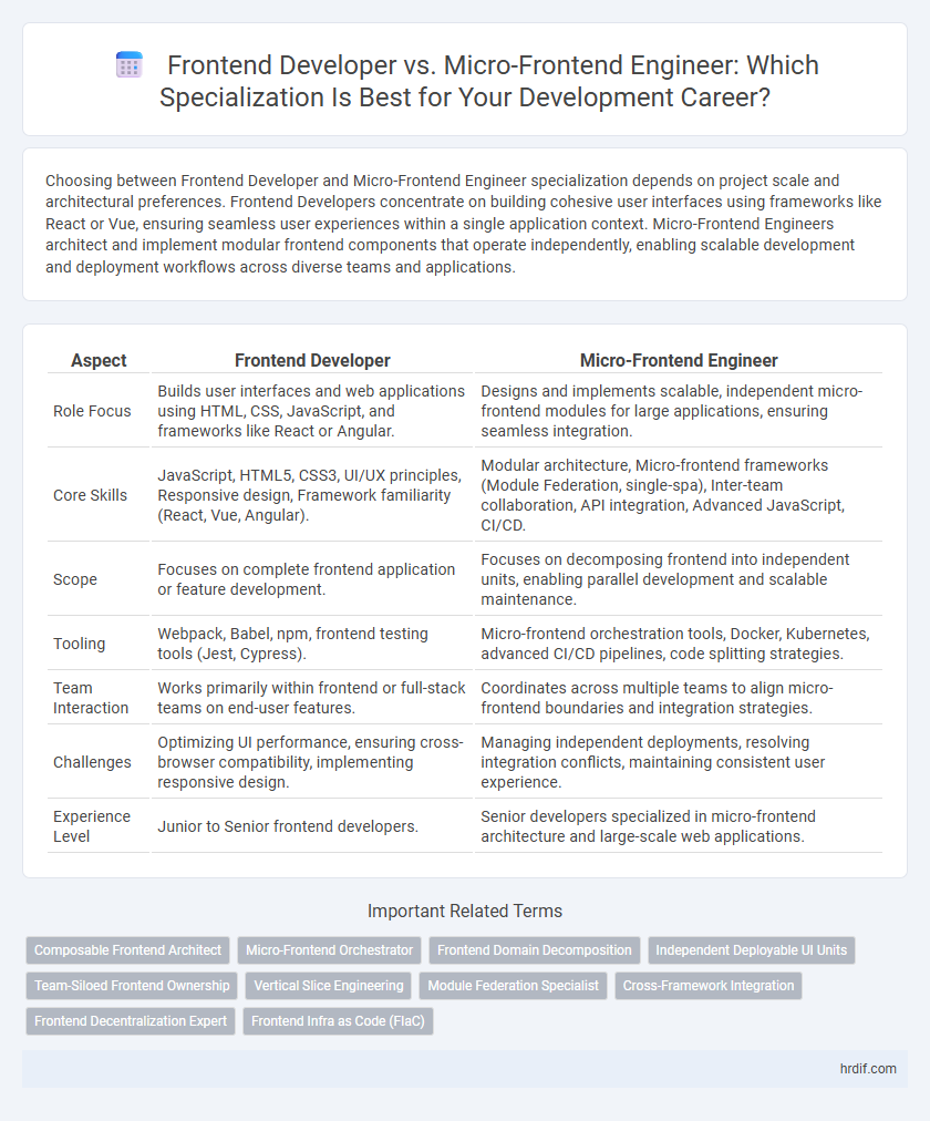 Frontend Developer vs. Micro-Frontend Engineer: Which Specialization Is Best for Your Development Career?