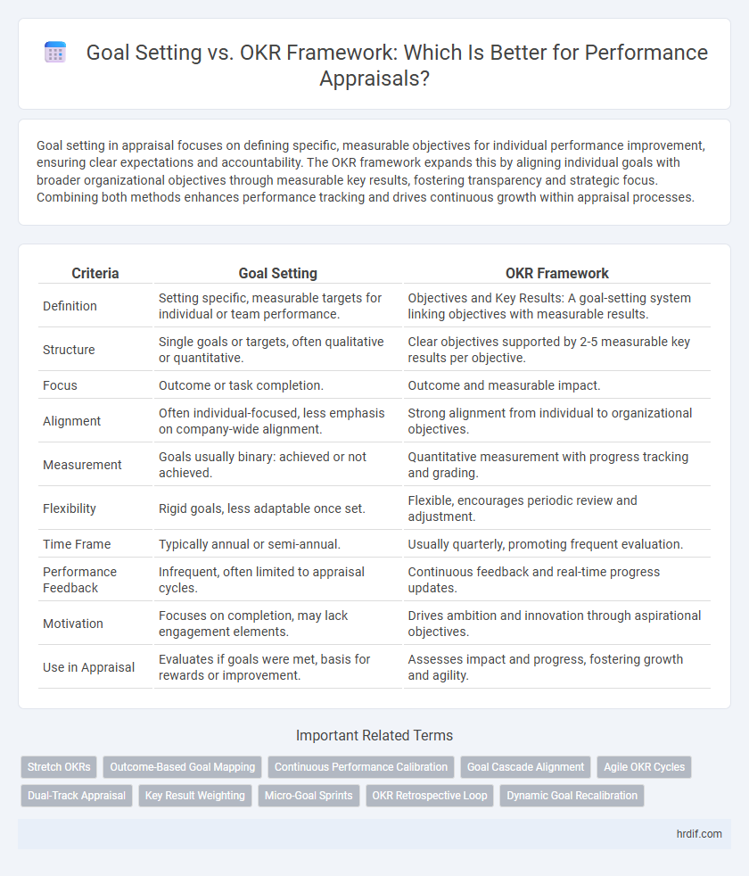 Goal Setting vs. OKR Framework: Which Is Better for Performance Appraisals?