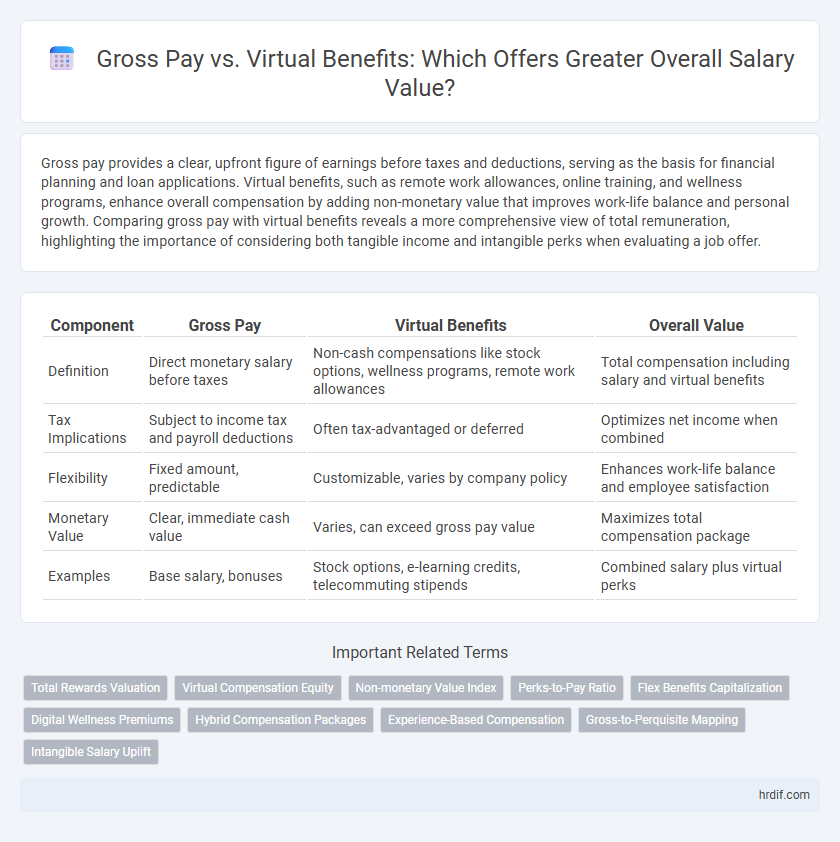 Gross Pay vs. Virtual Benefits: Which Offers Greater Overall Salary Value?