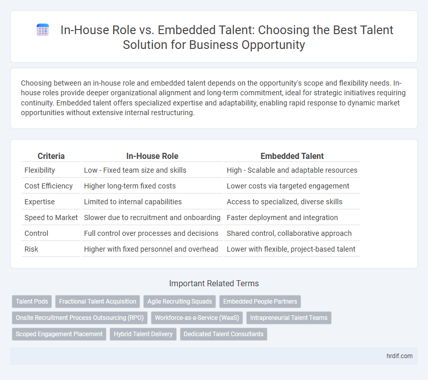 In-House Role vs. Embedded Talent: Choosing the Best Talent Solution for Business Opportunity
