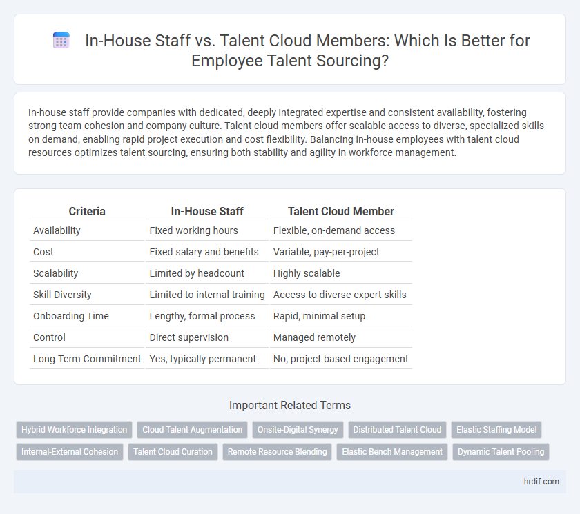 In-House Staff vs. Talent Cloud Members: Which Is Better for Employee Talent Sourcing?