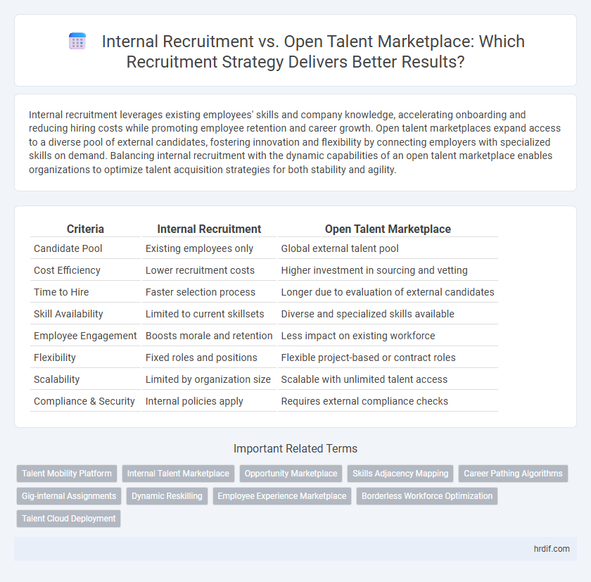 Internal Recruitment vs. Open Talent Marketplace: Which Recruitment Strategy Delivers Better Results?