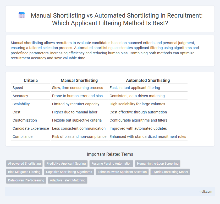 Manual Shortlisting vs Automated Shortlisting in Recruitment: Which Applicant Filtering Method Is Best?
