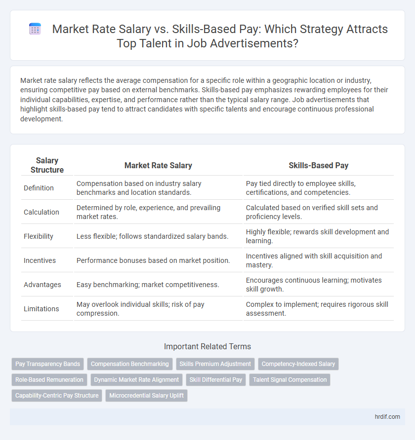 Market Rate Salary vs. Skills-Based Pay: Which Strategy Attracts Top Talent in Job Advertisements?