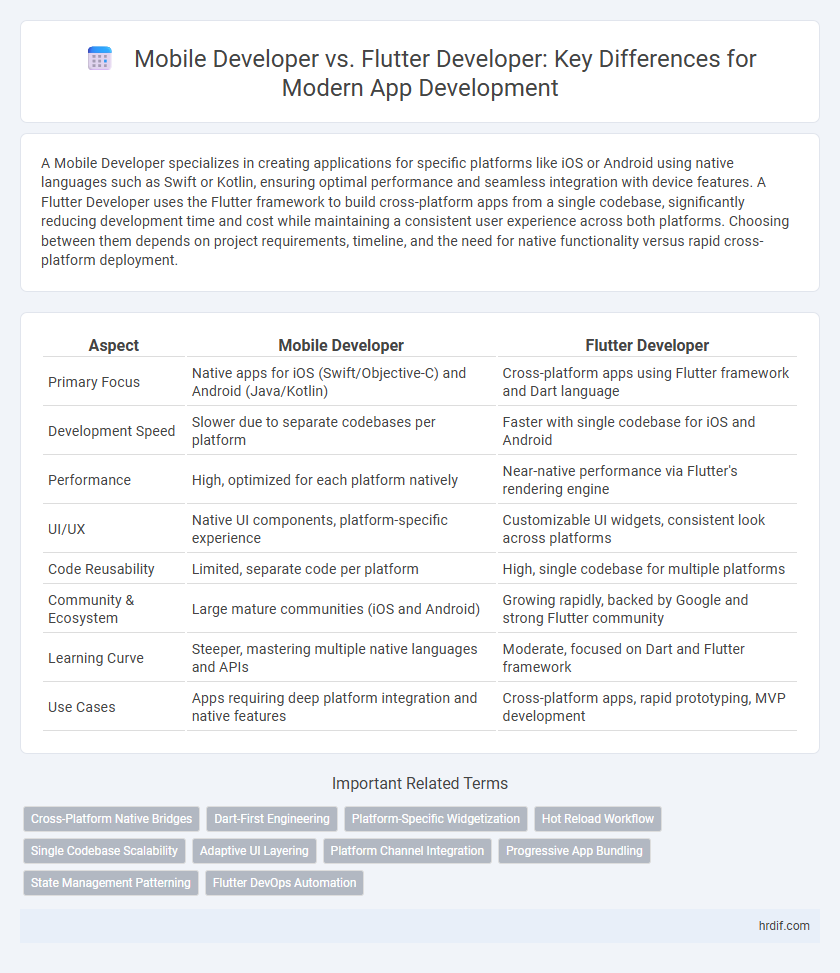 Mobile Developer vs. Flutter Developer: Key Differences for Modern App Development