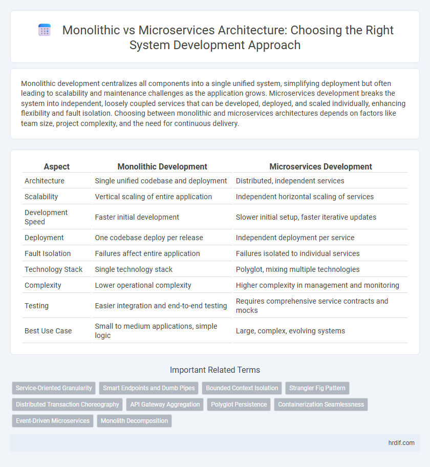 Monolithic vs Microservices Architecture: Choosing the Right System Development Approach
