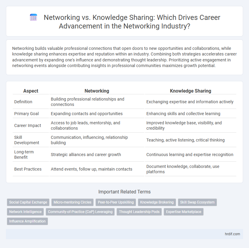 Networking vs. Knowledge Sharing: Which Drives Career Advancement in the Networking Industry?