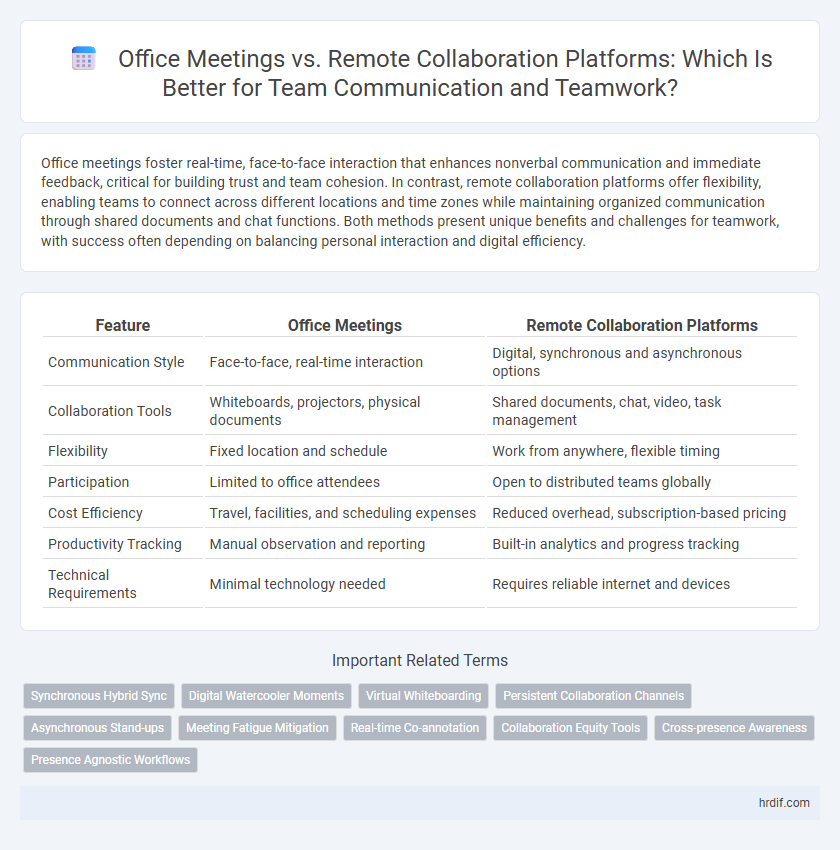 Office Meetings vs. Remote Collaboration Platforms: Which Is Better for Team Communication and Teamwork?