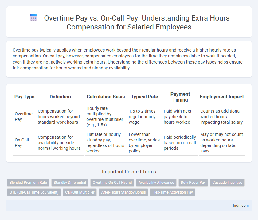 Overtime Pay vs. On-Call Pay: Understanding Extra Hours Compensation for Salaried Employees