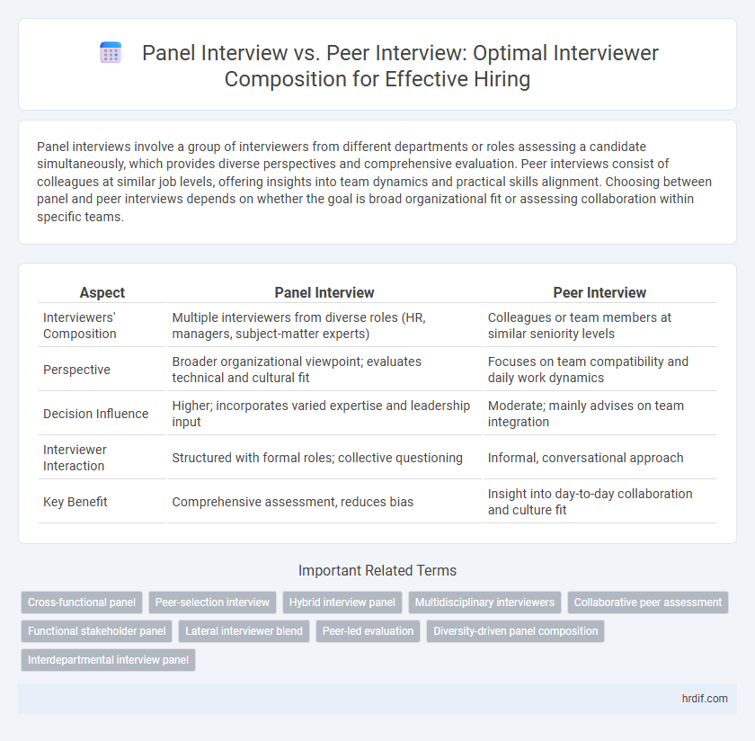 Panel Interview vs. Peer Interview: Optimal Interviewer Composition for Effective Hiring
