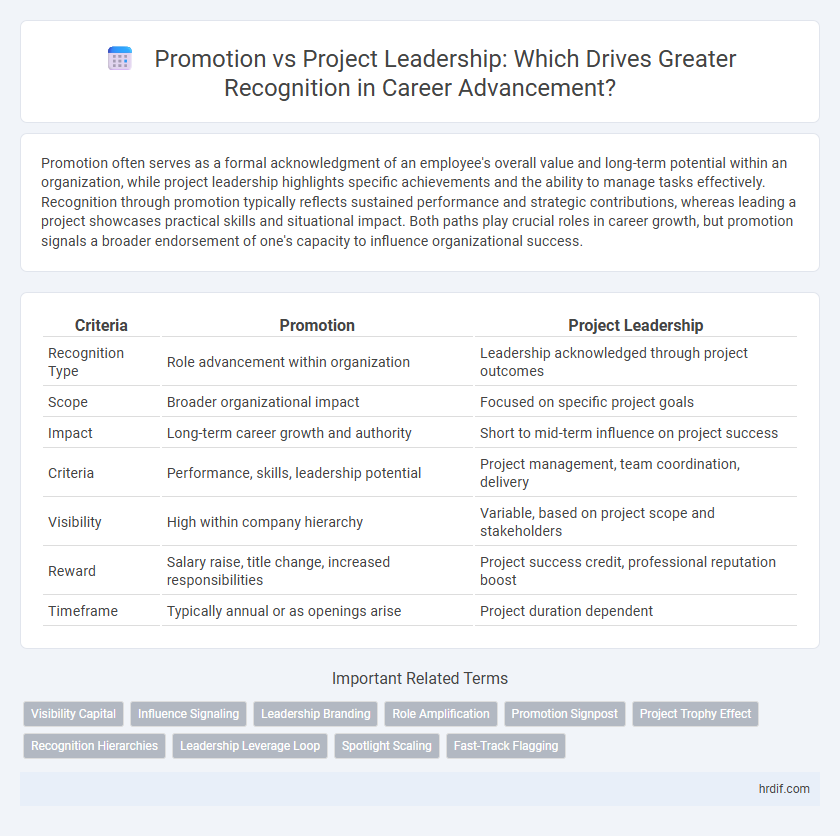 Promotion vs Project Leadership: Which Drives Greater Recognition in Career Advancement?