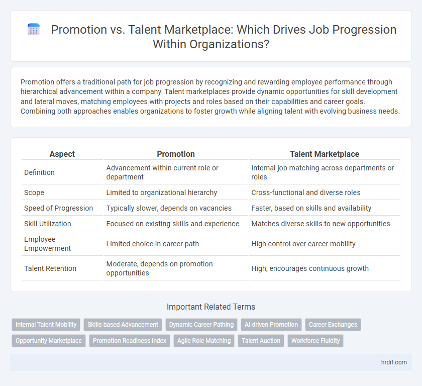 Promotion vs. Talent Marketplace: Which Drives Job Progression Within Organizations?