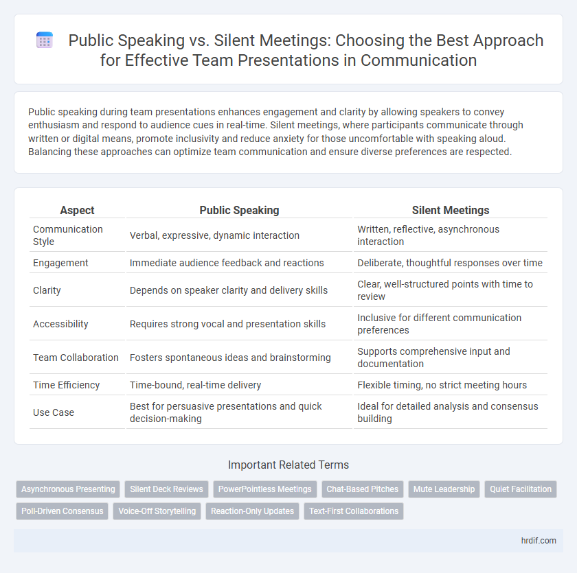 Public Speaking vs. Silent Meetings: Choosing the Best Approach for Effective Team Presentations in Communication