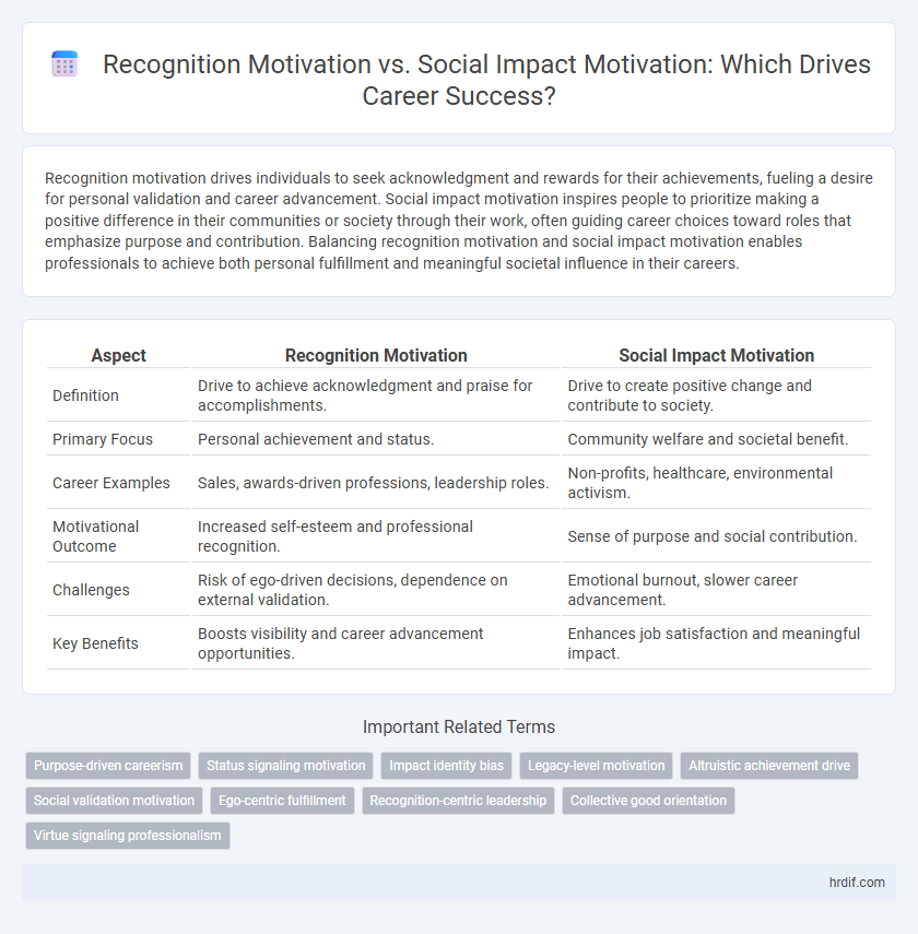 Recognition Motivation vs. Social Impact Motivation: Which Drives Career Success?