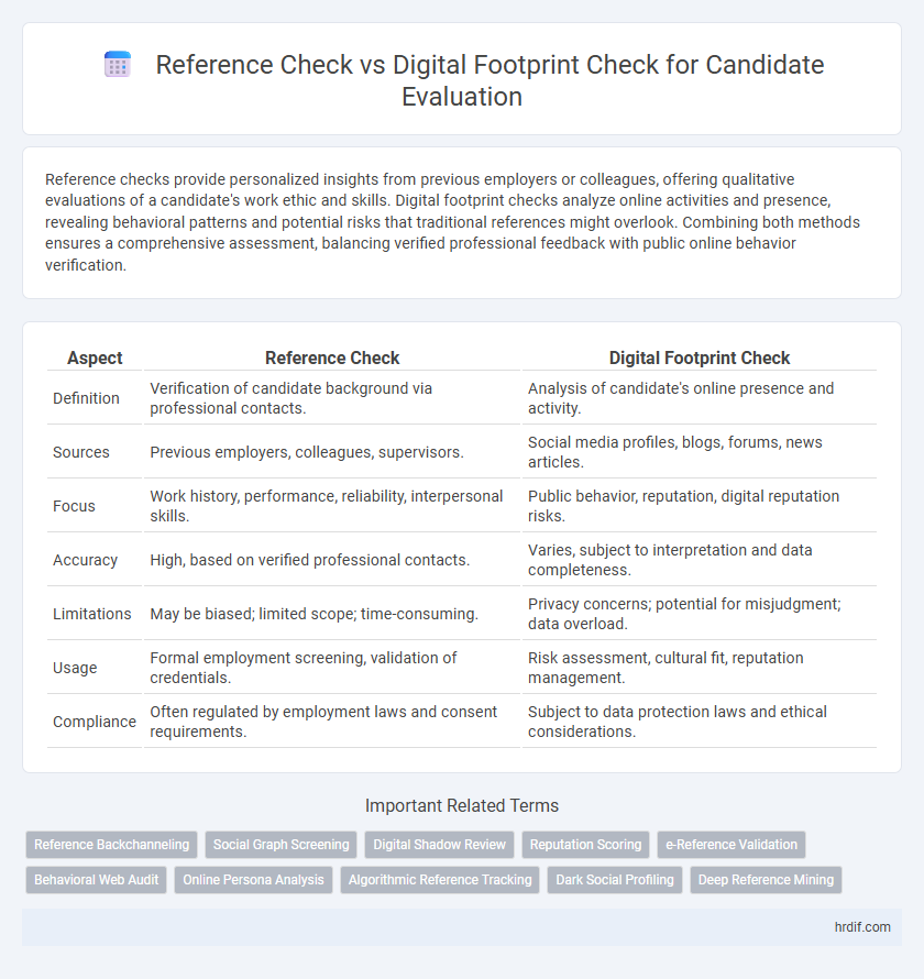 Reference Check vs Digital Footprint Check for Candidate Evaluation