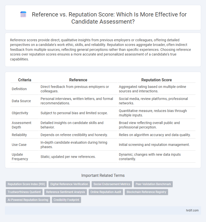 Reference vs. Reputation Score: Which Is More Effective for Candidate Assessment?