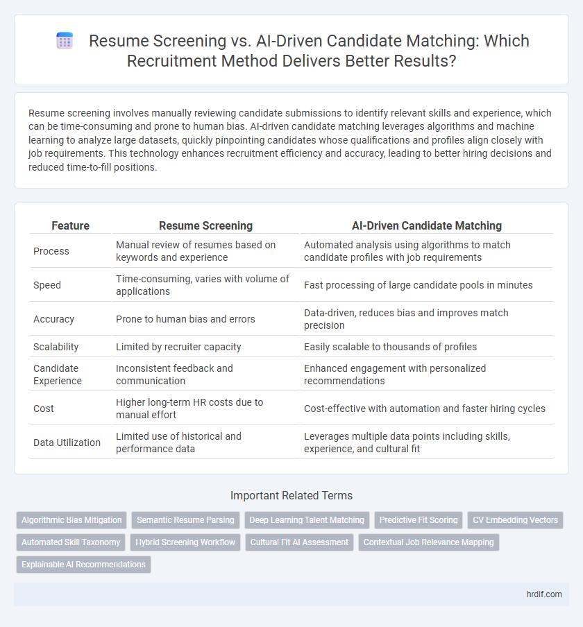 Resume Screening vs. AI-Driven Candidate Matching: Which Recruitment Method Delivers Better Results?
