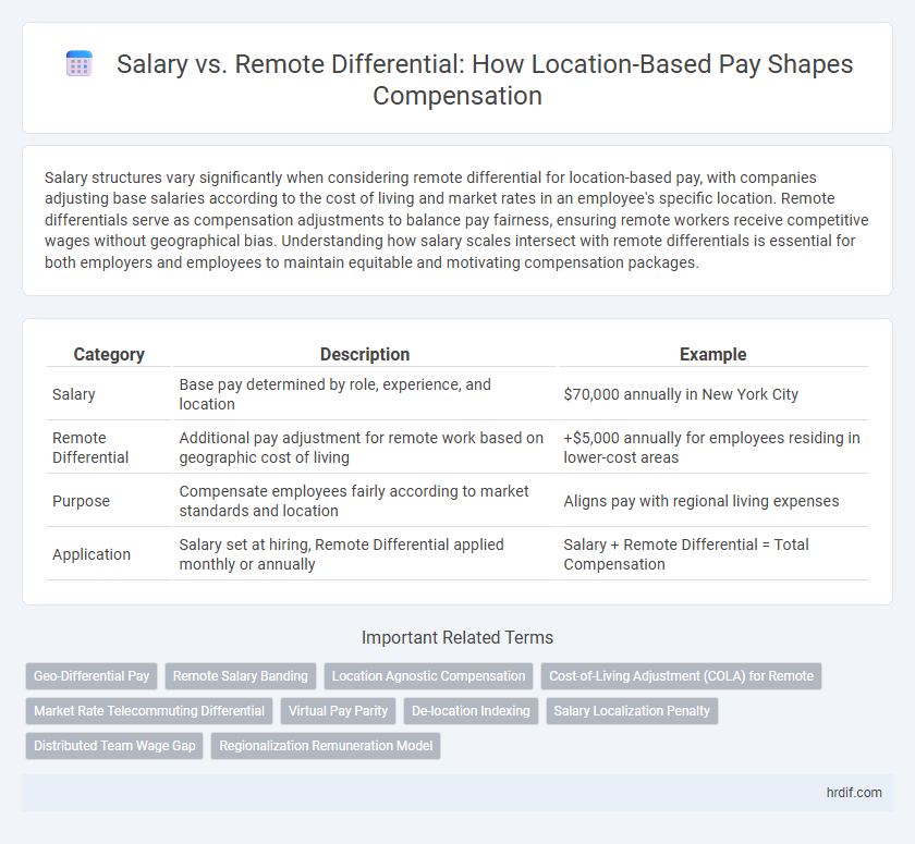 Salary vs. Remote Differential: How Location-Based Pay Shapes Compensation