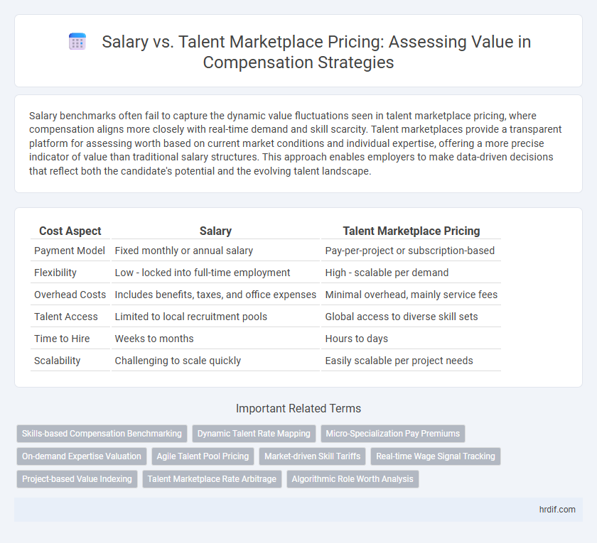 Salary vs. Talent Marketplace Pricing: Assessing Value in Compensation Strategies