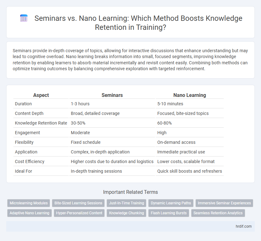 Seminars vs. Nano Learning: Which Method Boosts Knowledge Retention in Training?