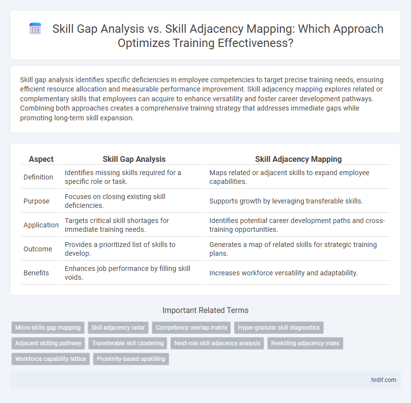 Skill Gap Analysis vs. Skill Adjacency Mapping: Which Approach Optimizes Training Effectiveness?