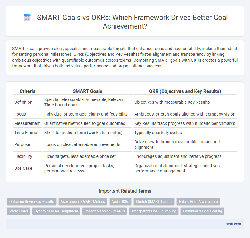 SMART Goals vs OKRs: Which Framework Drives Better Goal Achievement?