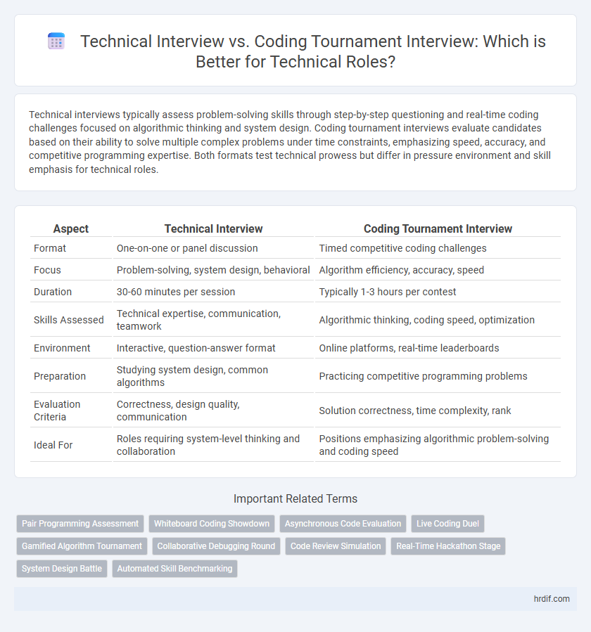 Technical Interview vs. Coding Tournament Interview: Which is Better for Technical Roles?