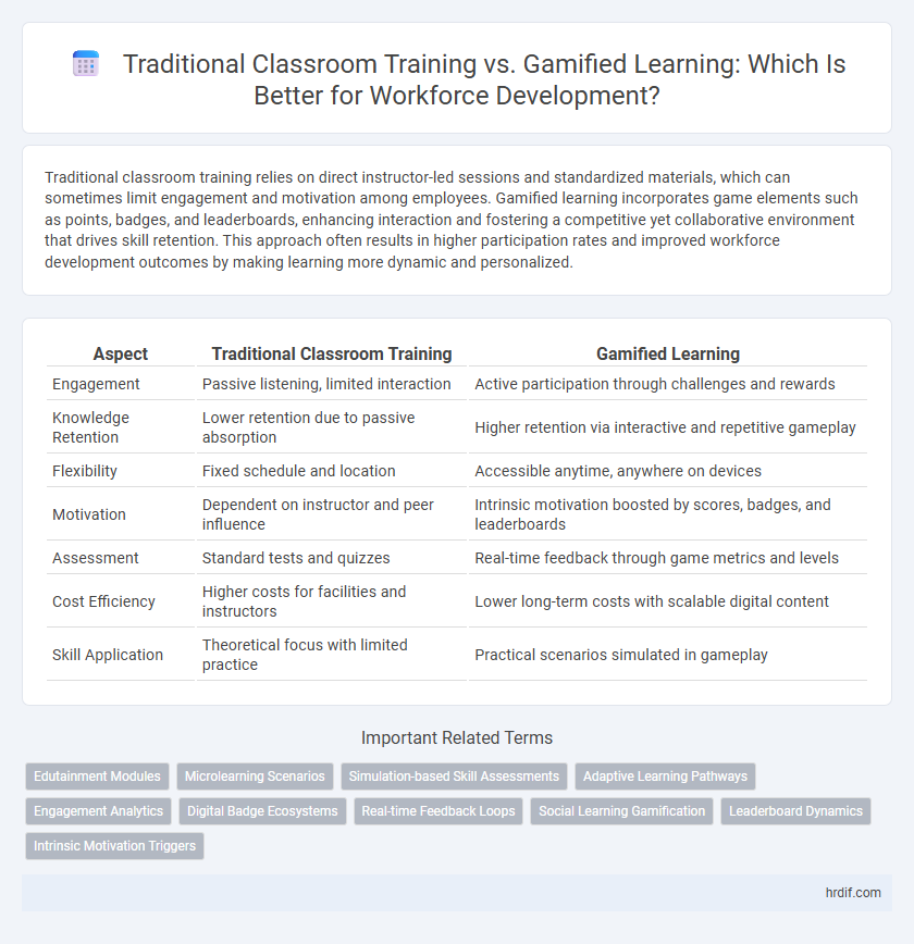 Traditional Classroom Training vs. Gamified Learning: Which Is Better for Workforce Development?