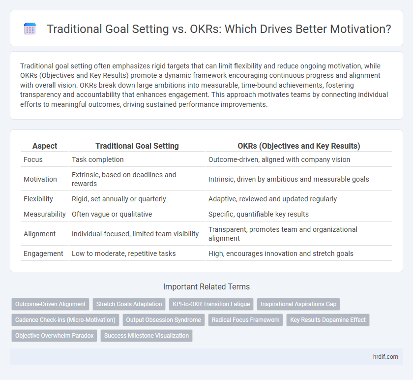 Traditional Goal Setting vs. OKRs: Which Drives Better Motivation?