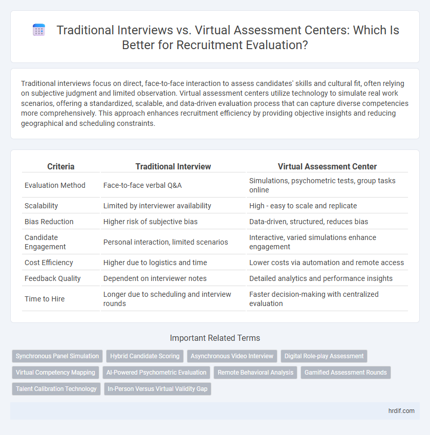 Traditional Interviews vs. Virtual Assessment Centers: Which Is Better for Recruitment Evaluation?