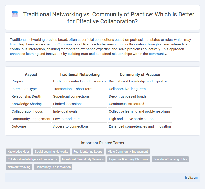Traditional Networking vs. Community of Practice: Which Is Better for Effective Collaboration?