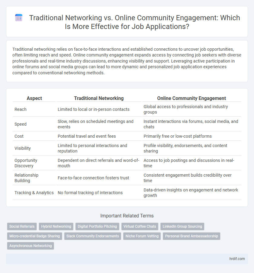 Traditional Networking vs. Online Community Engagement: Which Is More Effective for Job Applications?