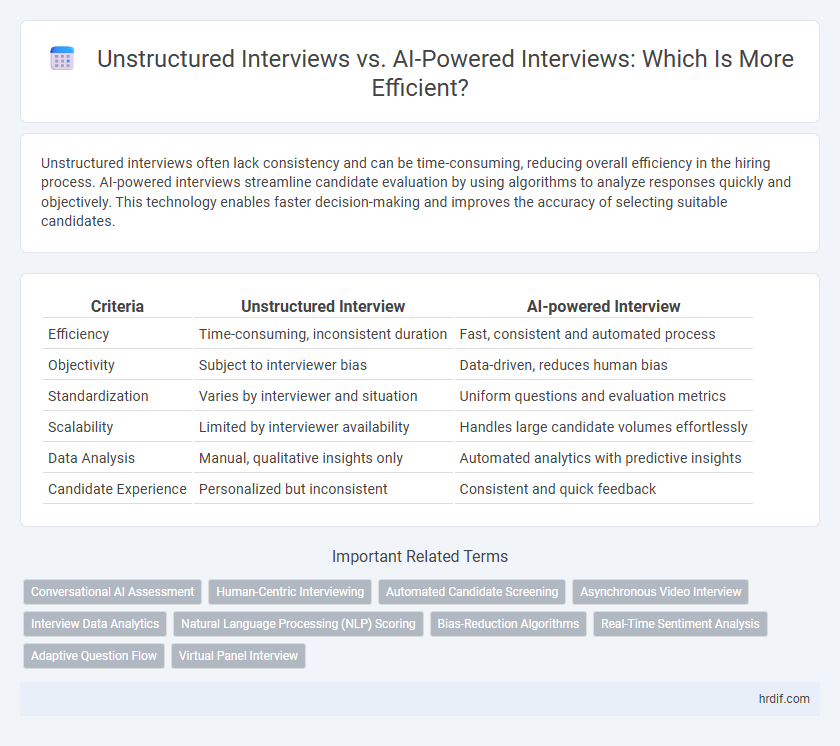 Unstructured Interviews vs. AI-Powered Interviews: Which Is More Efficient?