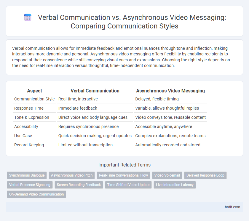 Verbal Communication vs. Asynchronous Video Messaging: Comparing Communication Styles