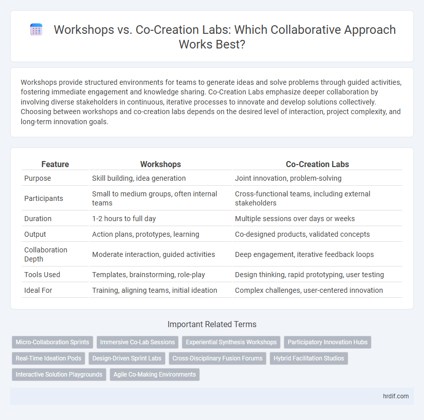 Workshops vs. Co-Creation Labs: Which Collaborative Approach Works Best?