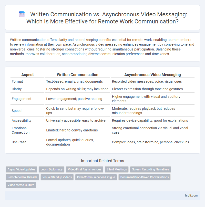 Written Communication vs. Asynchronous Video Messaging: Which Is More Effective for Remote Work Communication?