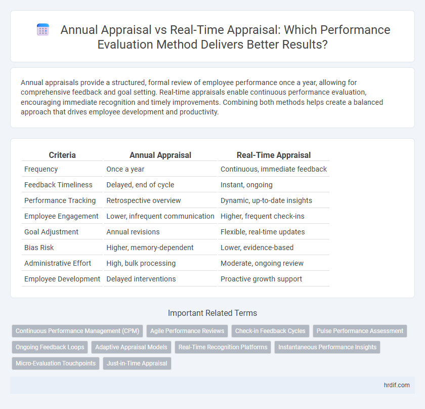Annual Appraisal vs Real-Time Appraisal: Which Performance Evaluation Method Delivers Better Results?