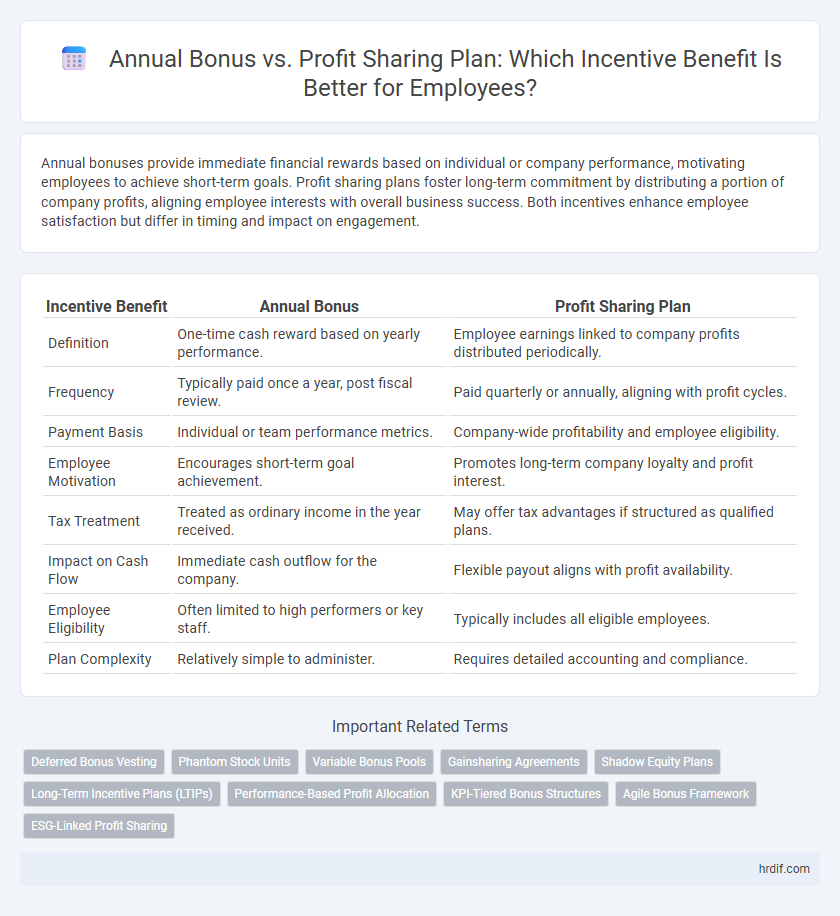 Annual Bonus vs. Profit Sharing Plan: Which Incentive Benefit Is Better for Employees?