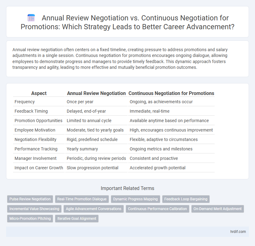 Annual Review Negotiation vs. Continuous Negotiation for Promotions: Which Strategy Leads to Better Career Advancement?
