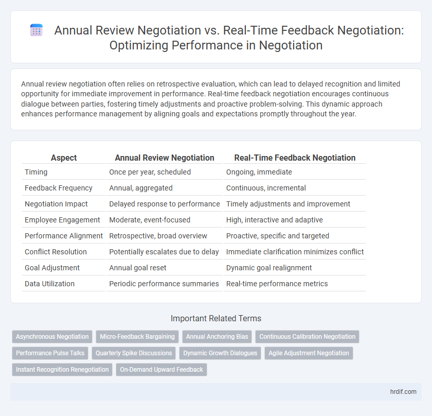Annual Review Negotiation vs. Real-Time Feedback Negotiation: Optimizing Performance in Negotiation