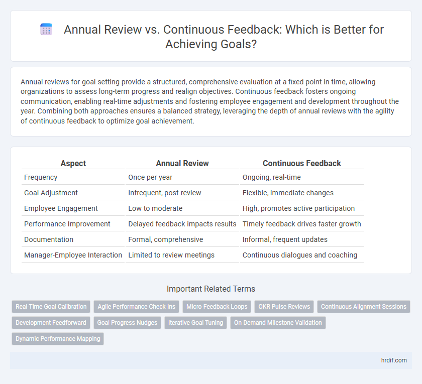 Annual Review vs. Continuous Feedback: Which is Better for Achieving Goals?