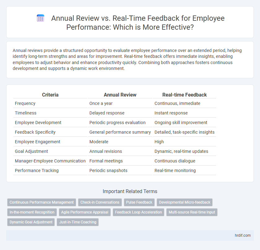 Annual Review vs. Real-Time Feedback for Employee Performance: Which is More Effective?