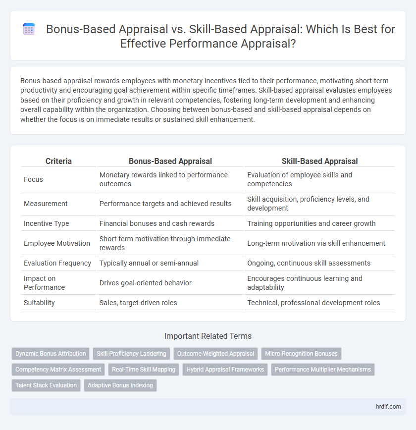 Bonus-Based Appraisal vs. Skill-Based Appraisal: Which Is Best for Effective Performance Appraisal?