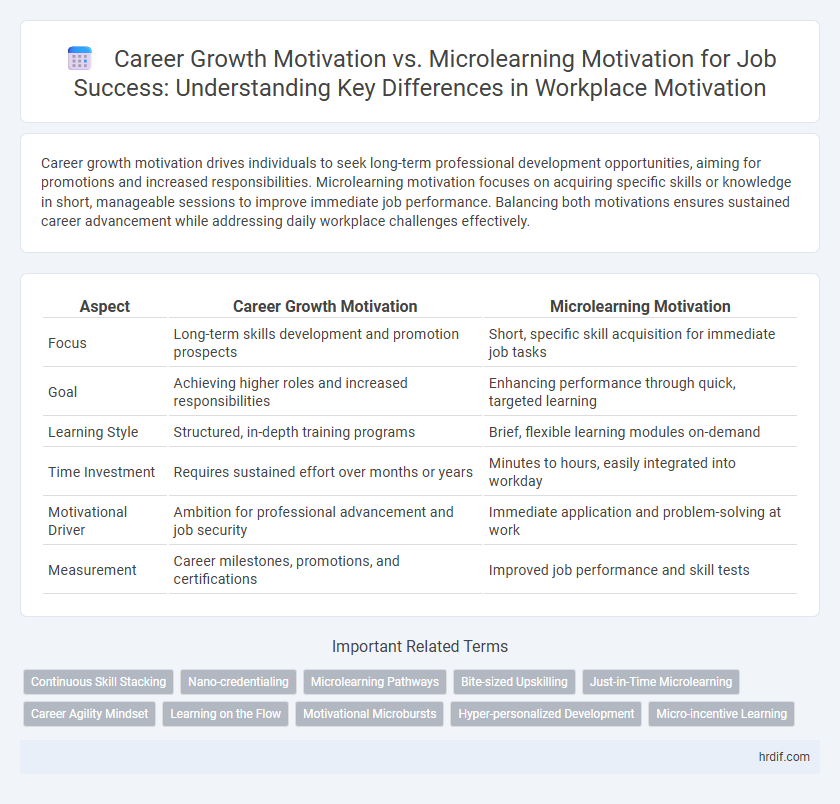 Career Growth Motivation vs. Microlearning Motivation for Job Success: Understanding Key Differences in Workplace Motivation