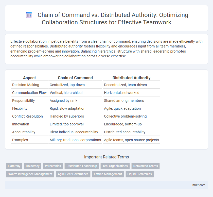 Chain of Command vs. Distributed Authority: Optimizing Collaboration Structures for Effective Teamwork
