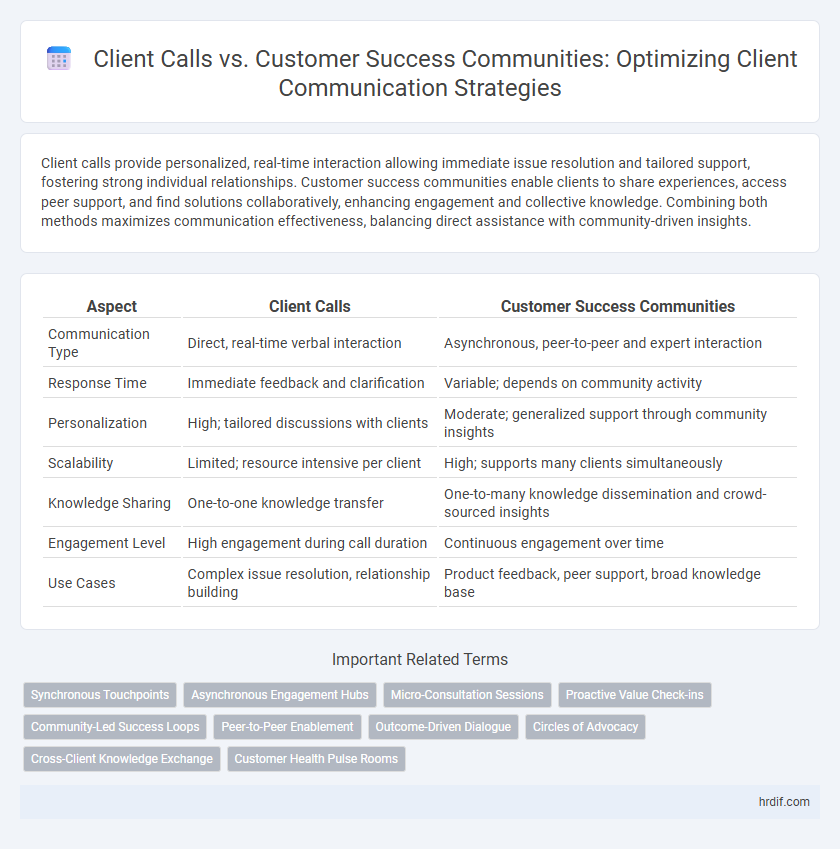 Client Calls vs. Customer Success Communities: Optimizing Client Communication Strategies