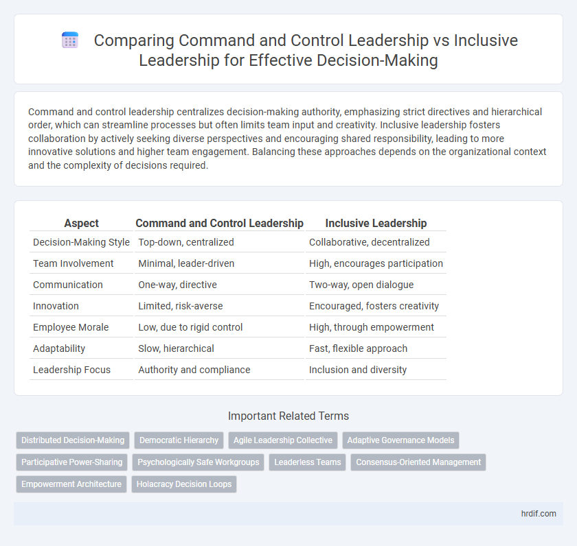 Comparing Command and Control Leadership vs Inclusive Leadership for Effective Decision-Making